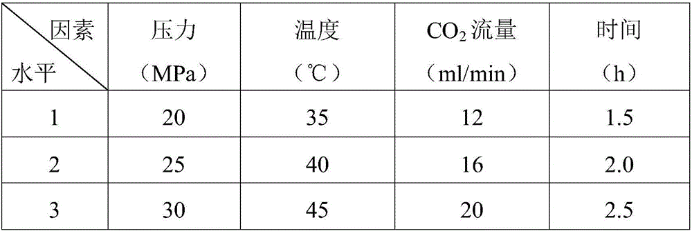 Supercritical extraction technology of cynomorium songaricum oil