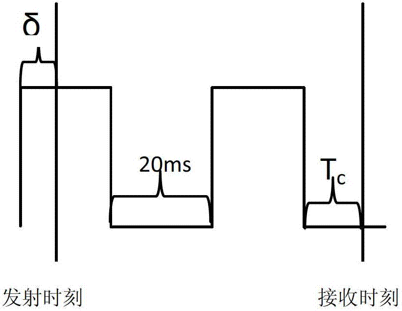 Beidou receiver and warm start method thereof