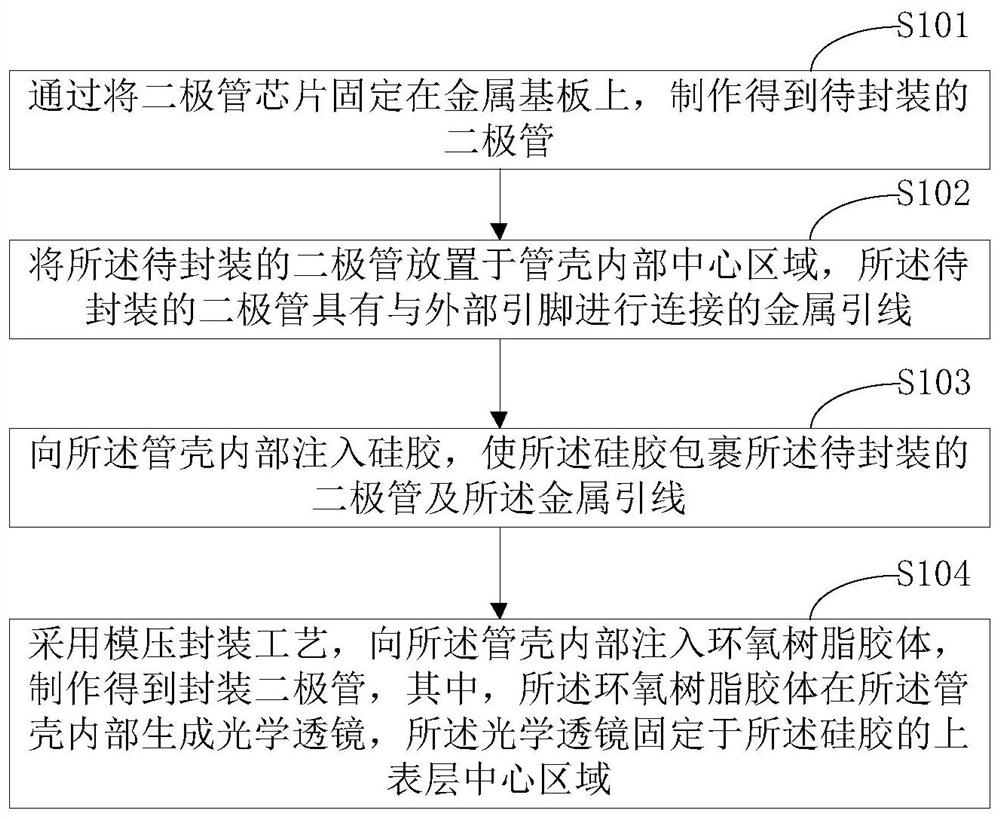 Diode packaging process and packaged diode