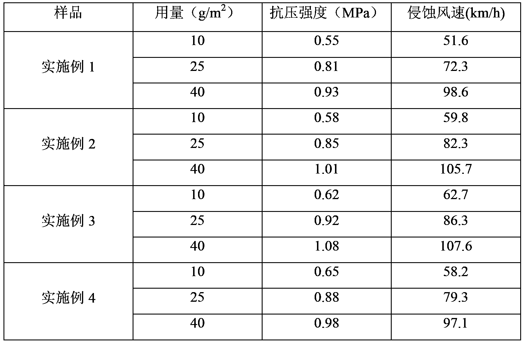 A comb-shaped polymer sand-fixing and water-retaining agent and its preparation method