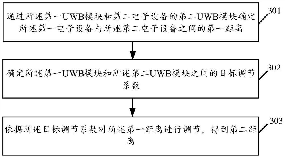 Distance measurement method and device and storage medium