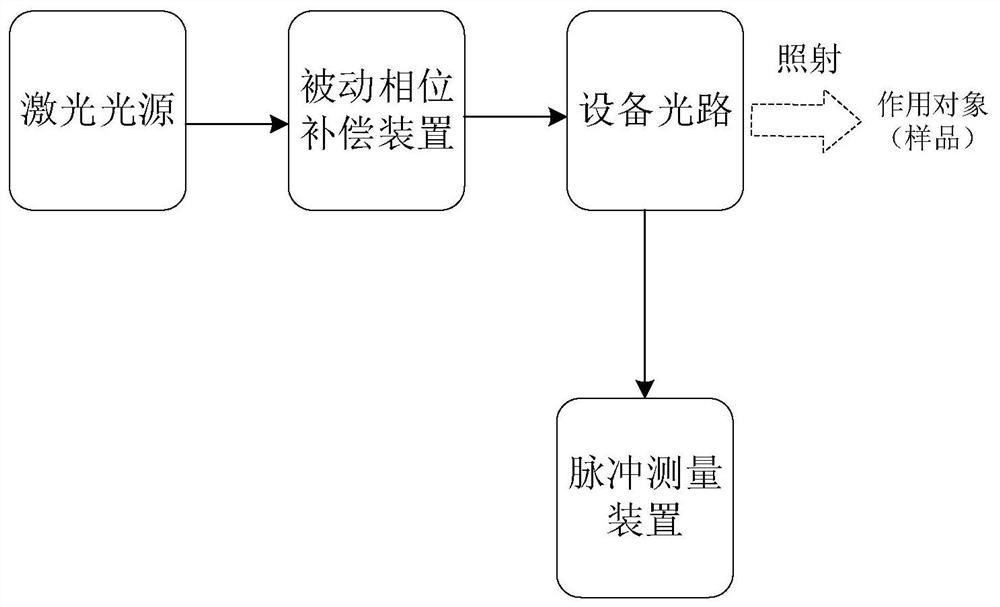 Laser pulse shaping device and method, pulse shaper, optical system