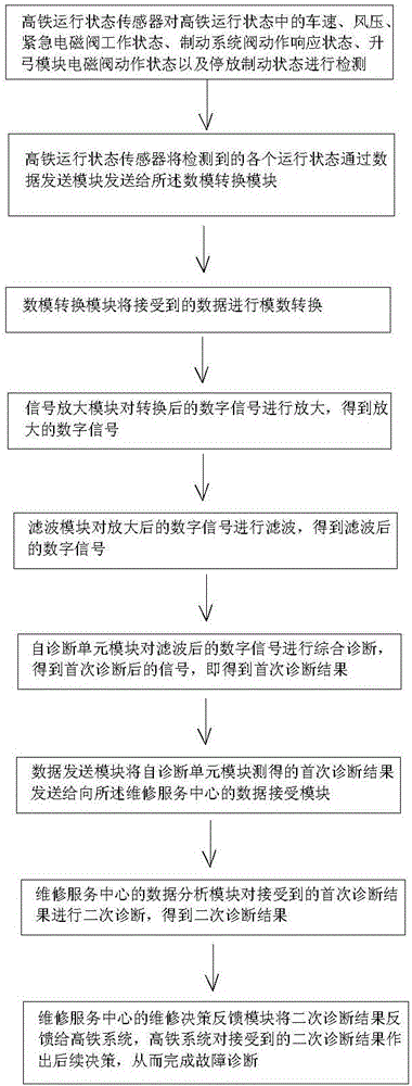 Intelligent trouble diagnosis method for high-speed rail