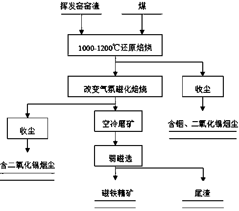 Method for recycling iron, indium and tine in zinc volatilizing kiln slag