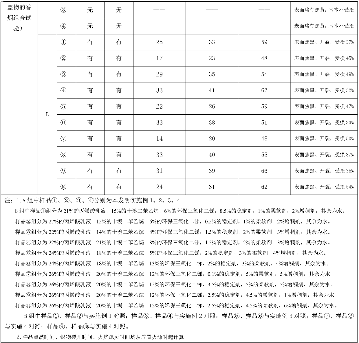 Flame retarding auxiliary for chemical-fiber sofa plus material