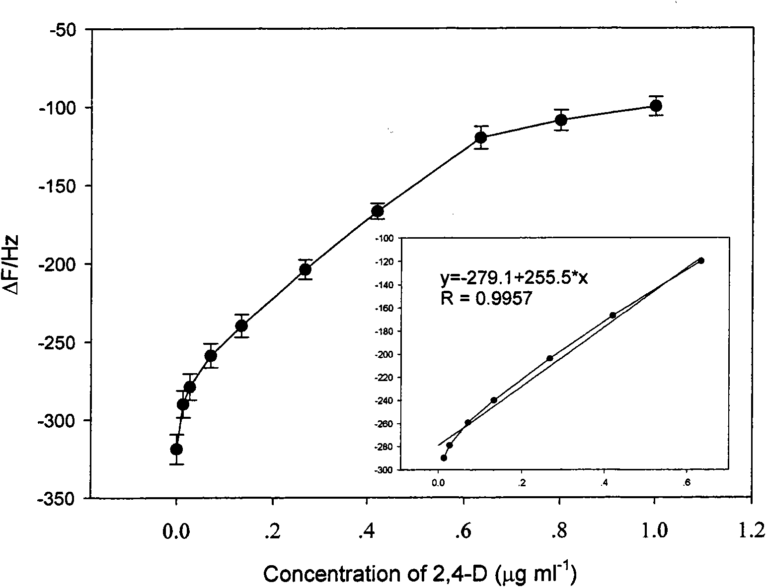 Piezoelectric immuno-sensing method for detecting 2,4-dichlorphenoxyacetic acid in agricultural product