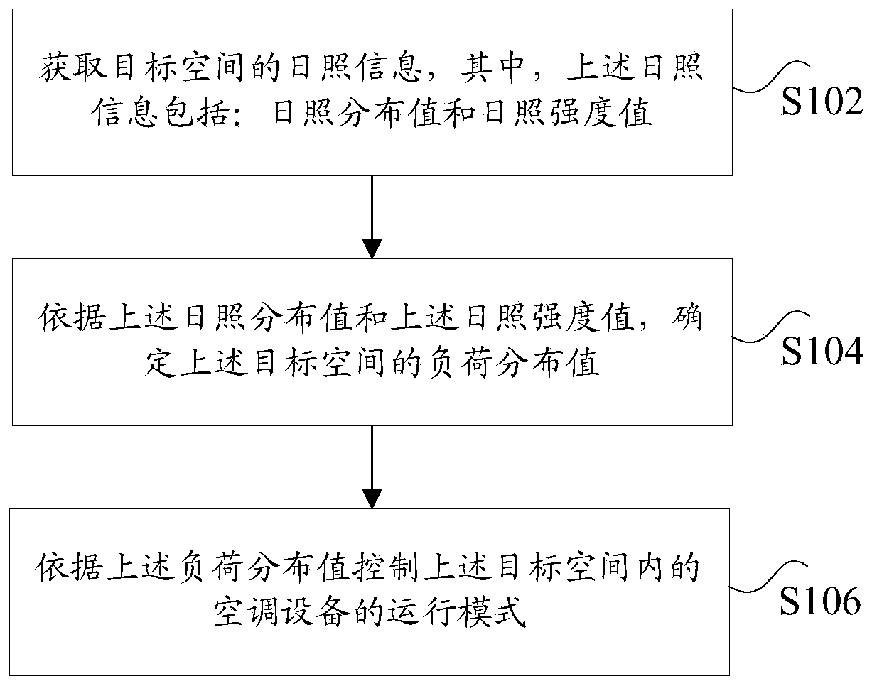 Method and device for controlling air conditioning equipment