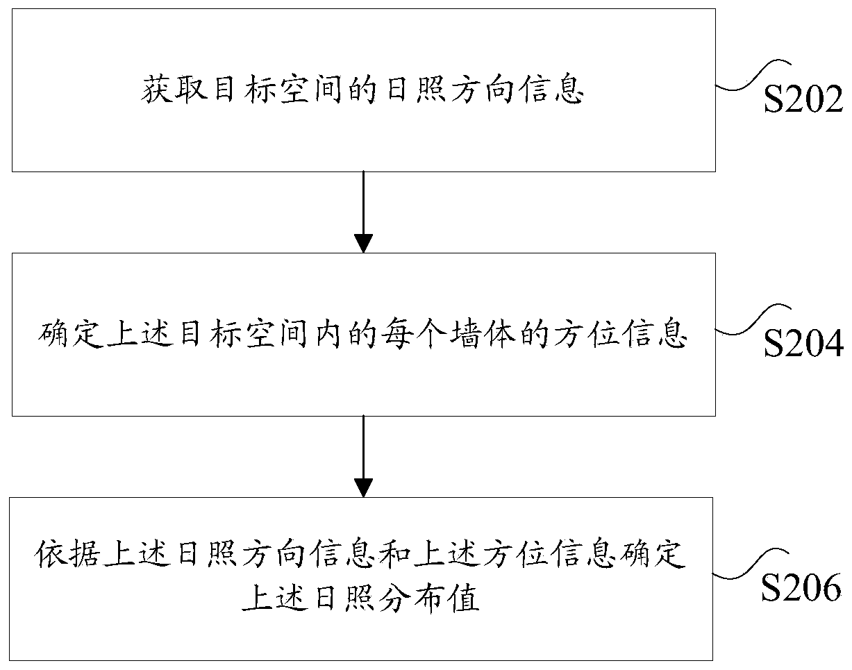 Method and device for controlling air conditioning equipment