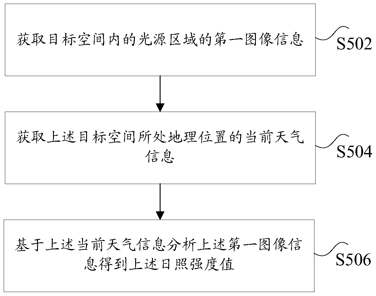 Method and device for controlling air conditioning equipment