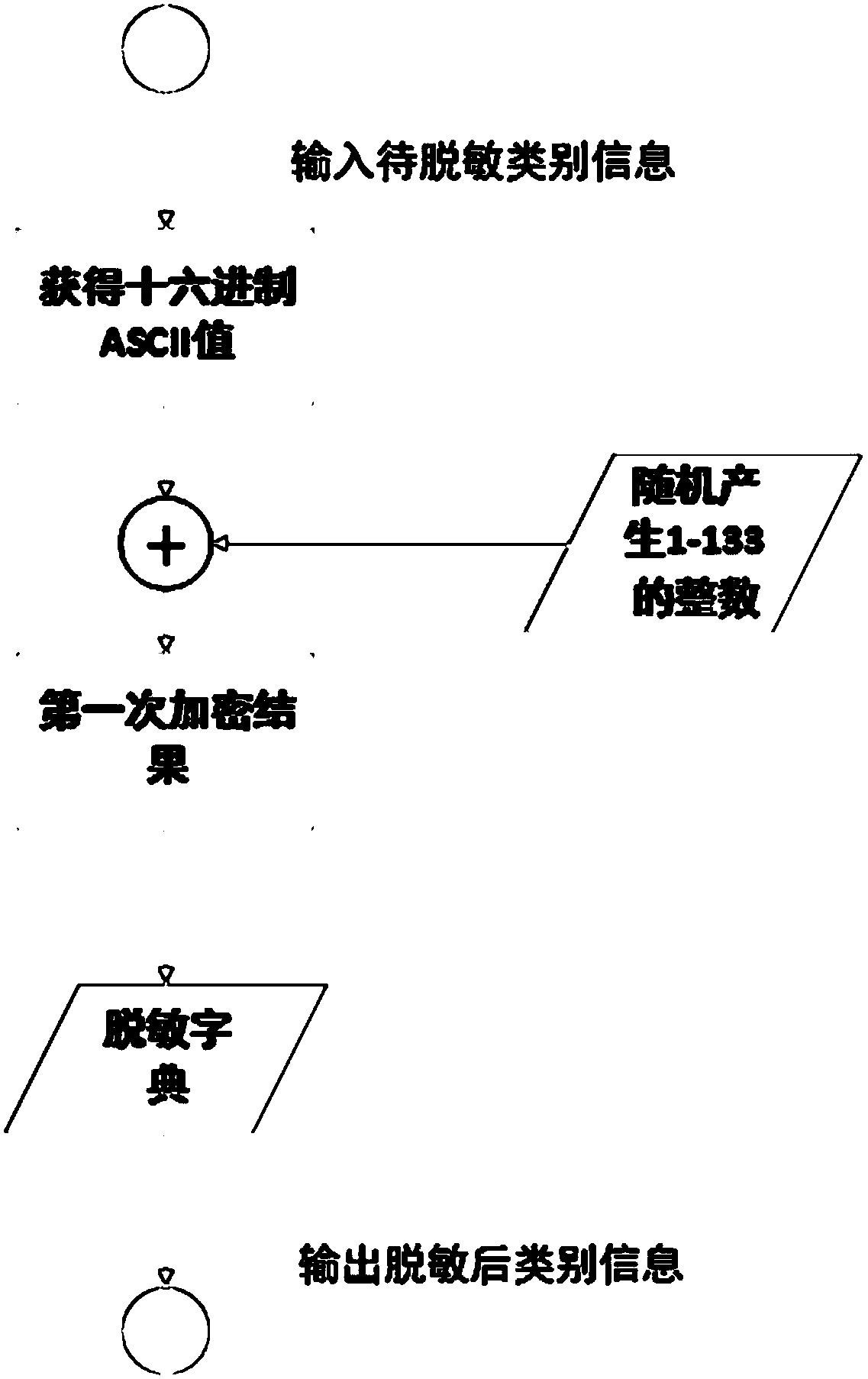 Data desensitization method for class information