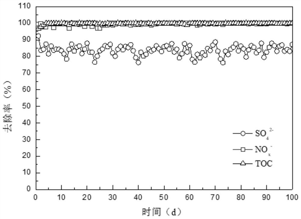 Flue gas desulfurization wastewater and denitration wastewater synchronous treatment device and method based on microbial synergistic effect