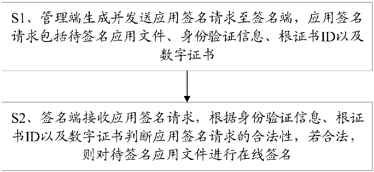 An application online signature method and system