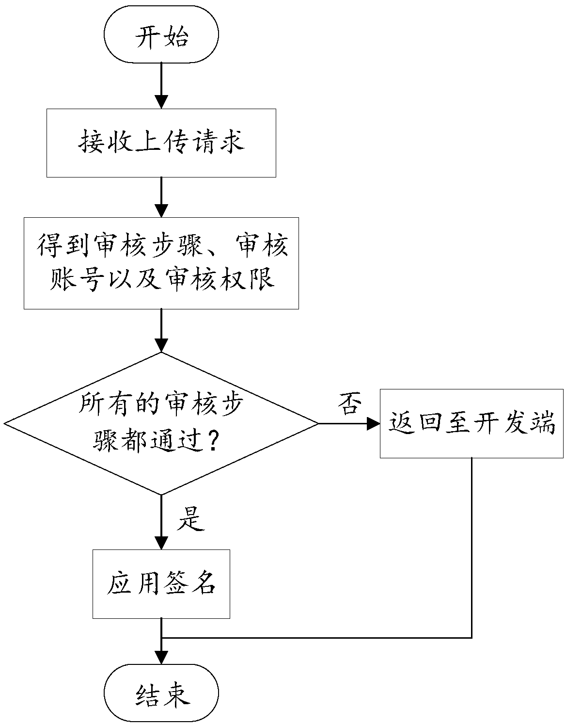 An application online signature method and system