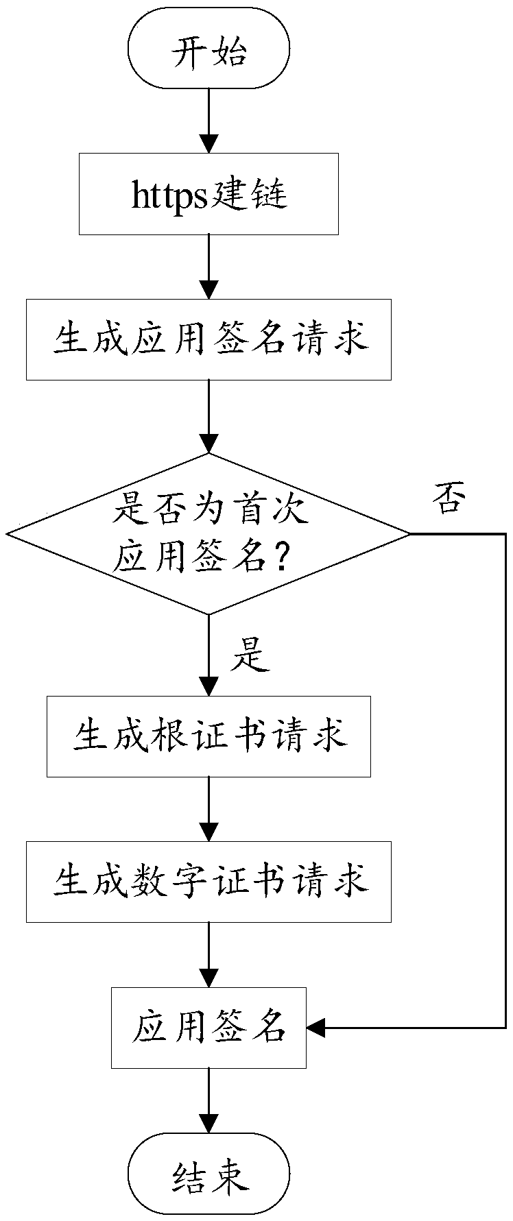 An application online signature method and system