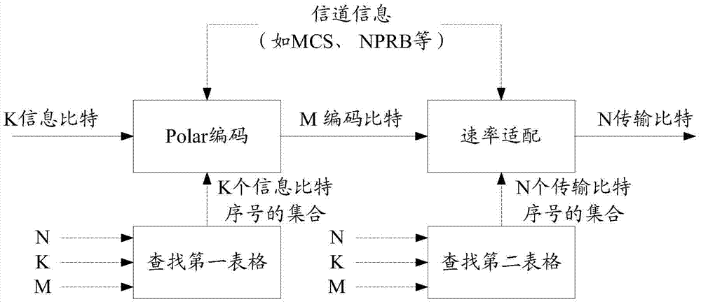 Method used for processing polarization code and communication device