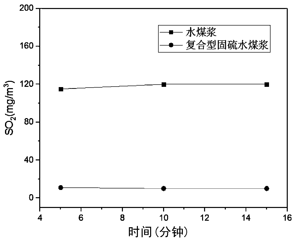 Composite sulfur-fixing agent for coal combustion, composite sulfur-fixing coal-water slurry and sulfur-fixing method in furnace with burning