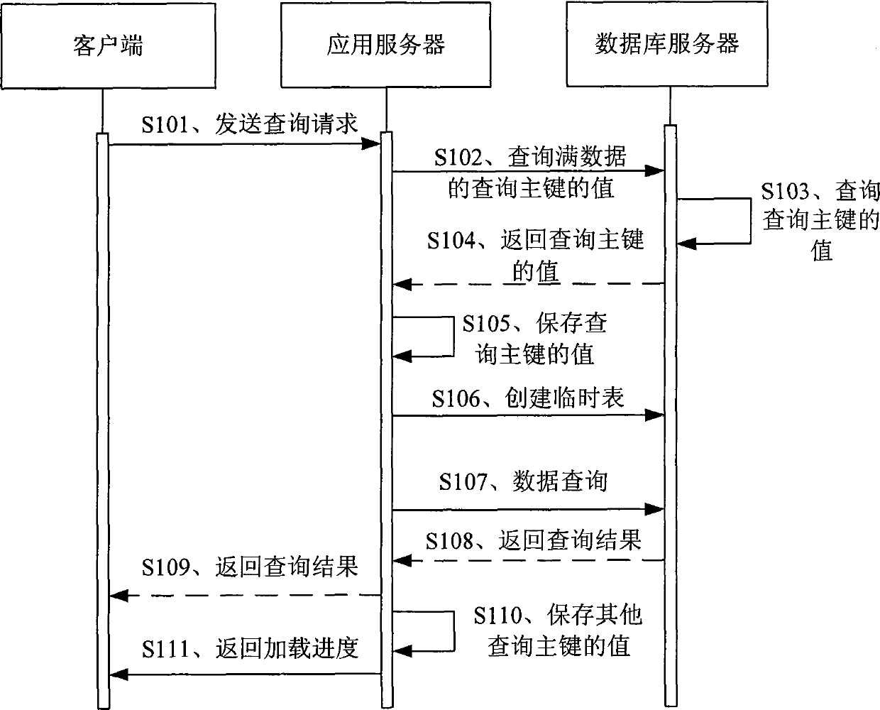 Data query method, device and system