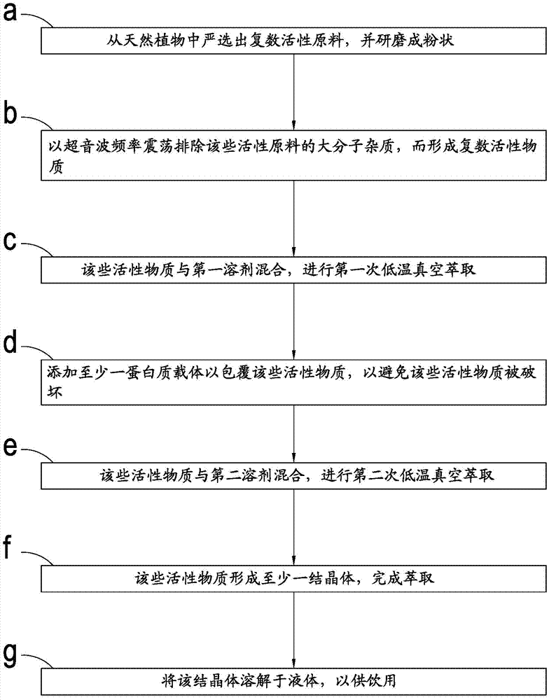 Active raw material extraction process