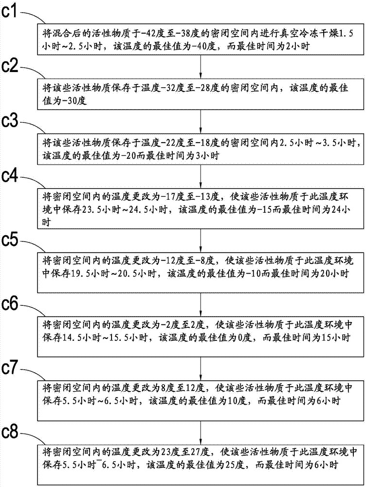 Active raw material extraction process