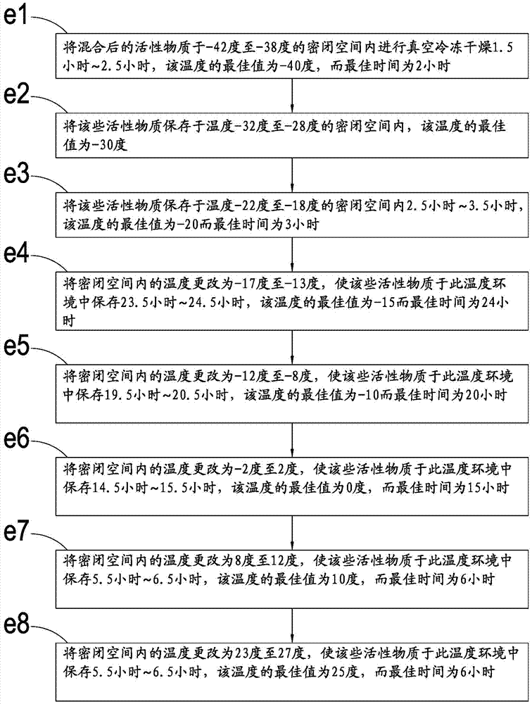 Active raw material extraction process