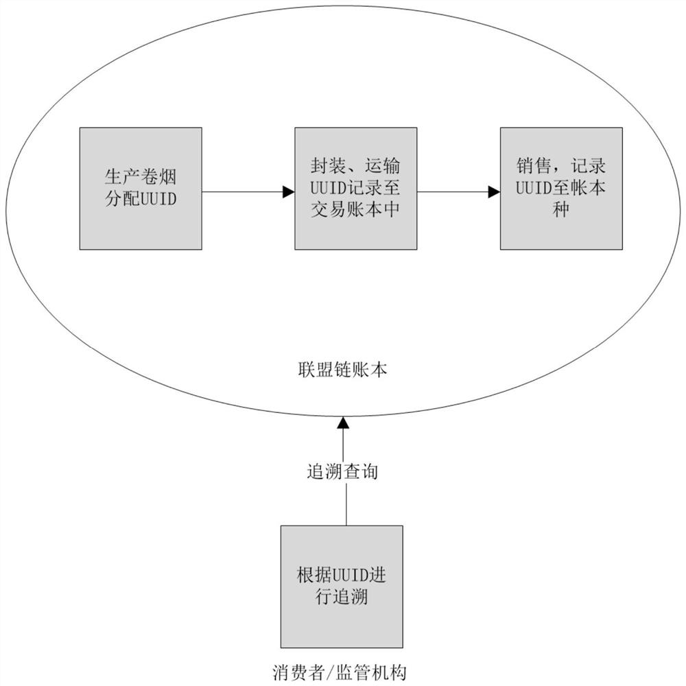 Cigarette product tracing method and device