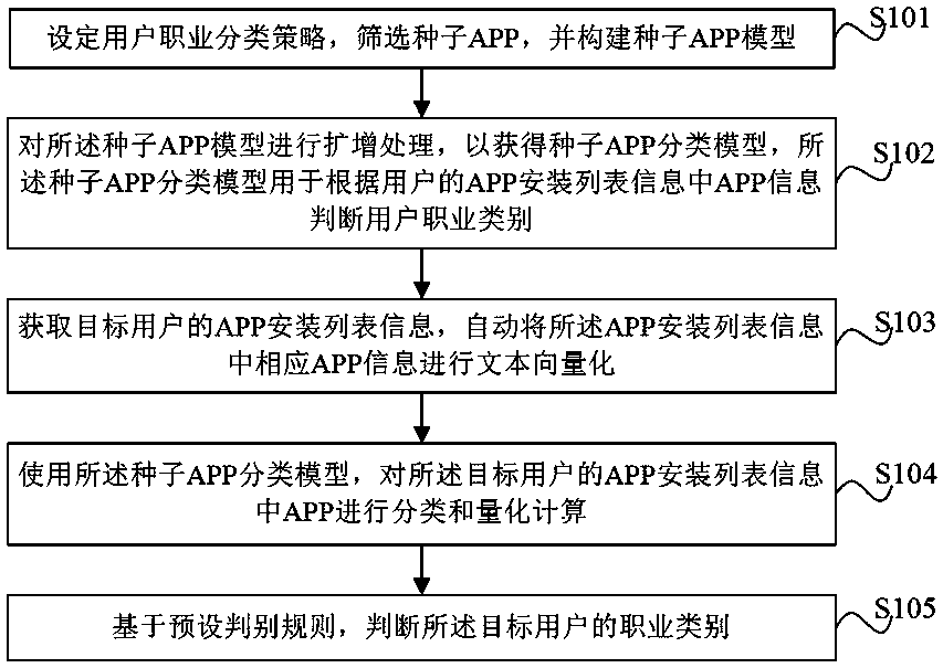 APP-based intelligent user occupational judgment method, device and electronic equipment