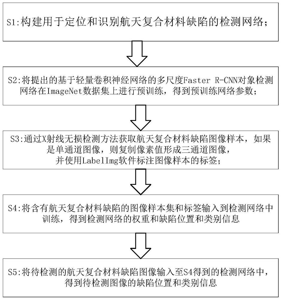 Aerospace composite material defect positioning and identification method and system