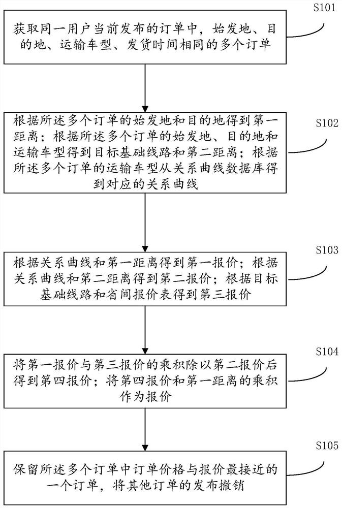 Order processing method and device using inter-province information, equipment and storage medium