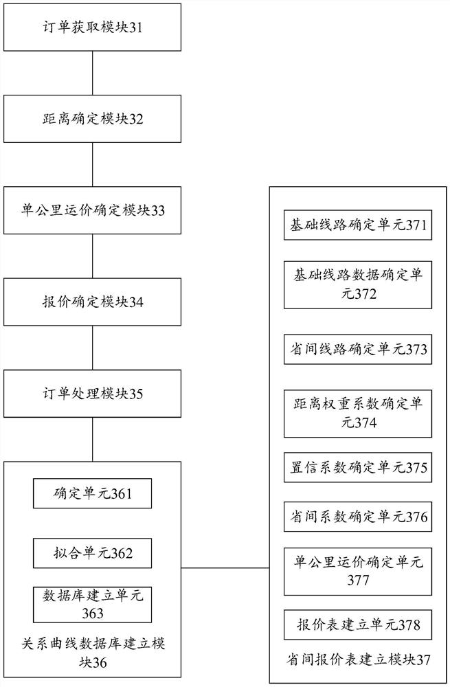 Order processing method and device using inter-province information, equipment and storage medium