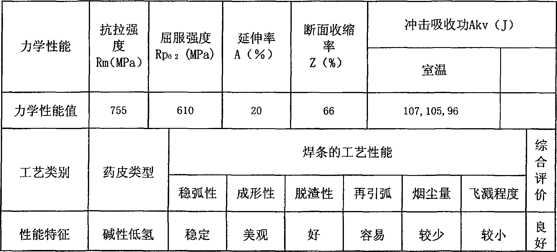 Ultra-low hydrogen basic welding rod for P92 steel welding