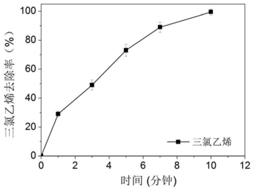 Catalyst for activating persulfate and application of catalyzing persulfate to remove pollutants