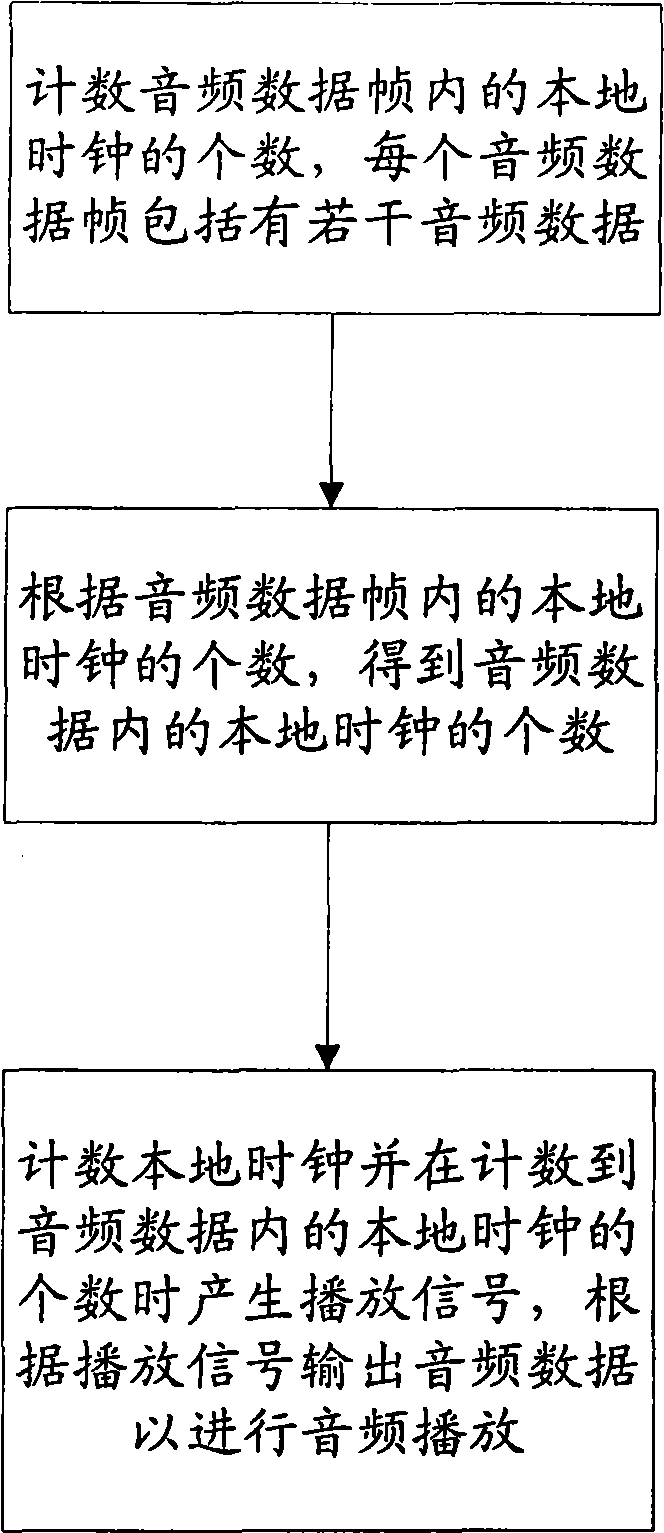 Method and device for playing digital audio