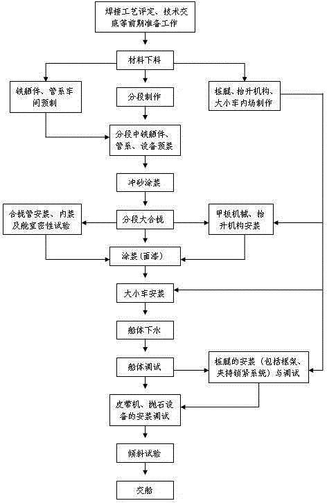 Manufacture method of offshore riprap leveling ship