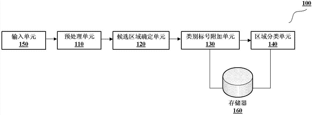 Method and device for identifying closed regions