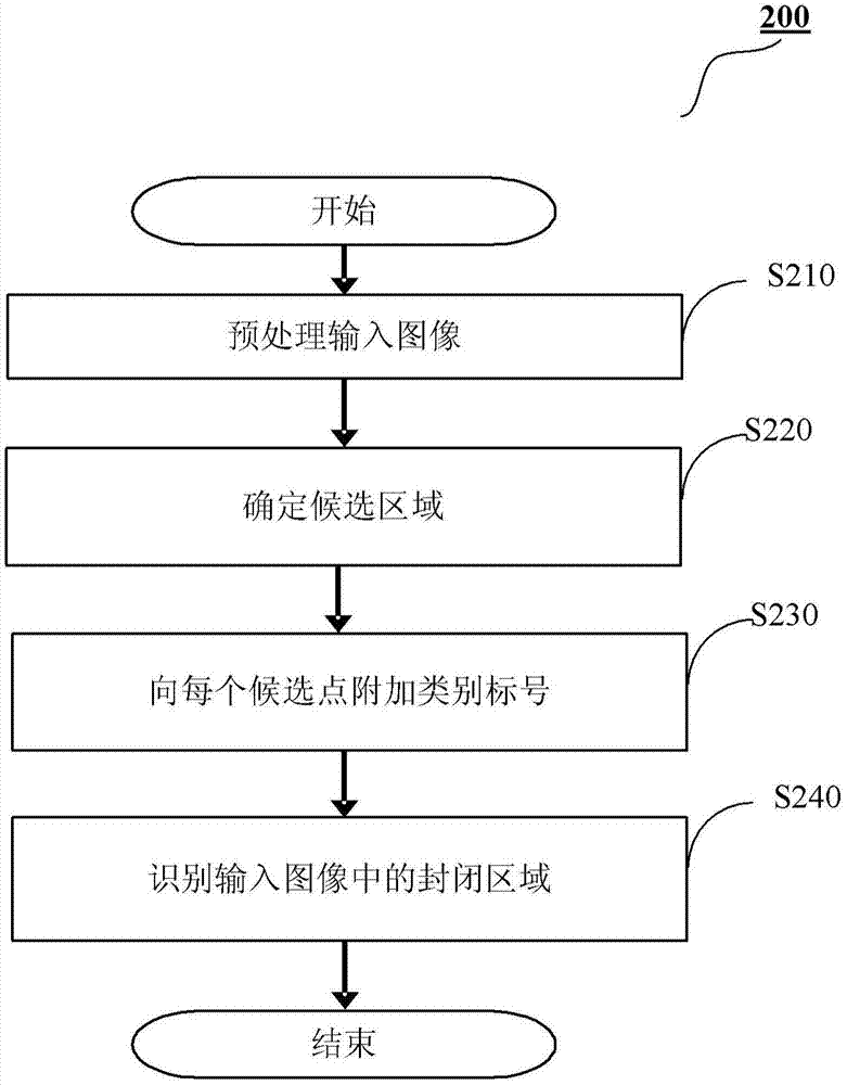 Method and device for identifying closed regions