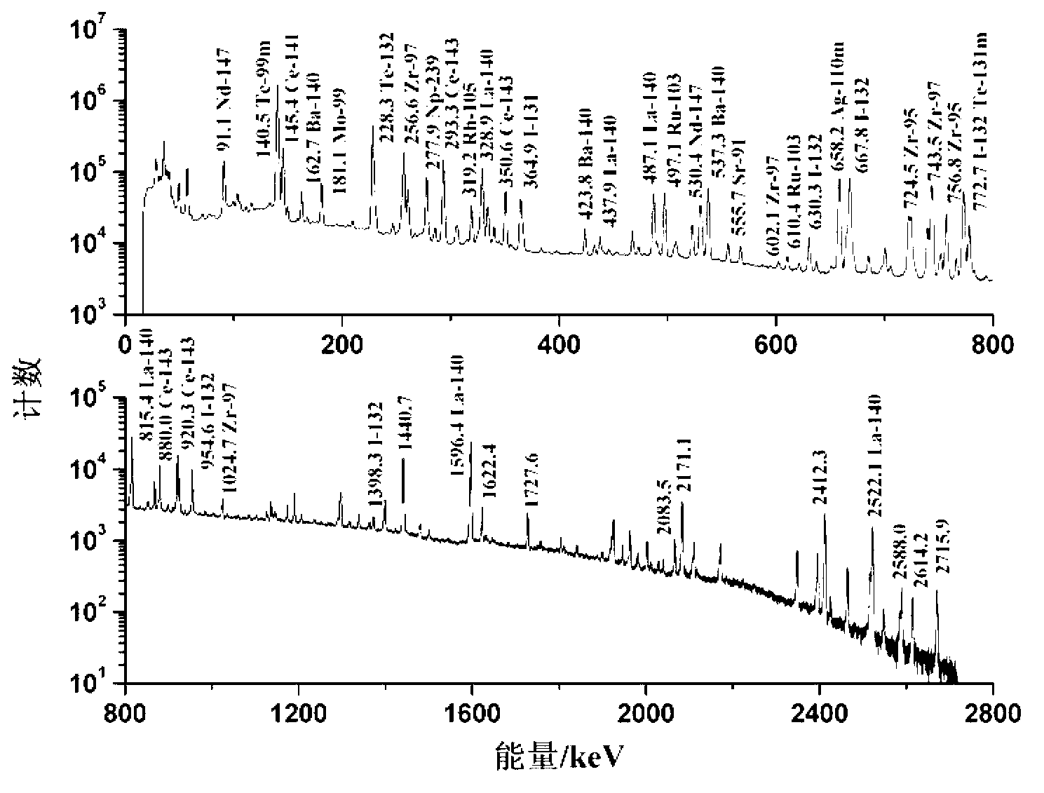 Rapid separation method of activated product gallium in fission product