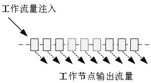 Business process carding system and method for flow grading pressurization