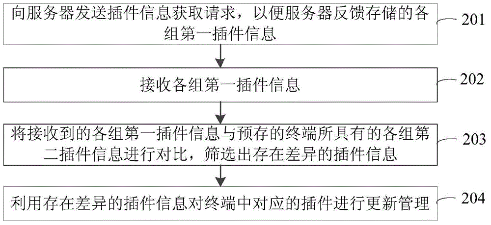 Plug-in management method, device and system