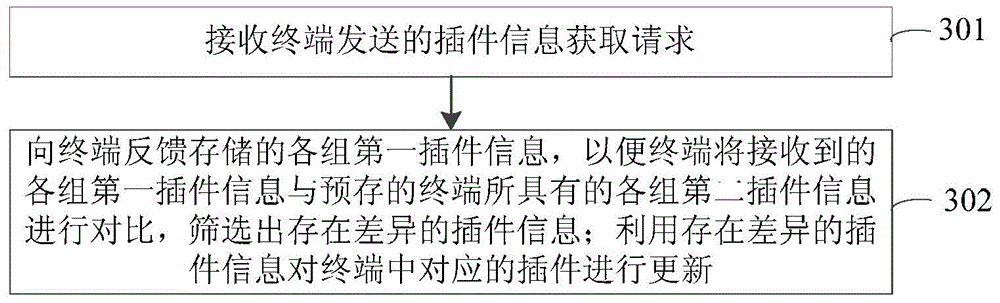 Plug-in management method, device and system