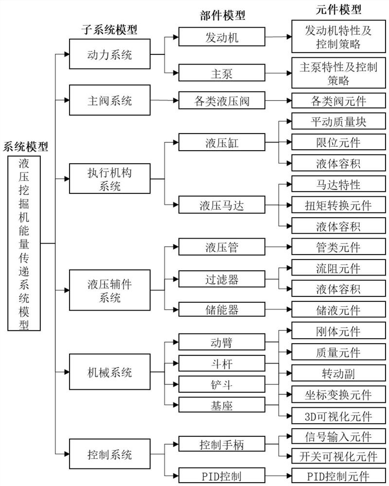 Modelica-based hydraulic excavator energy transfer precise model construction method