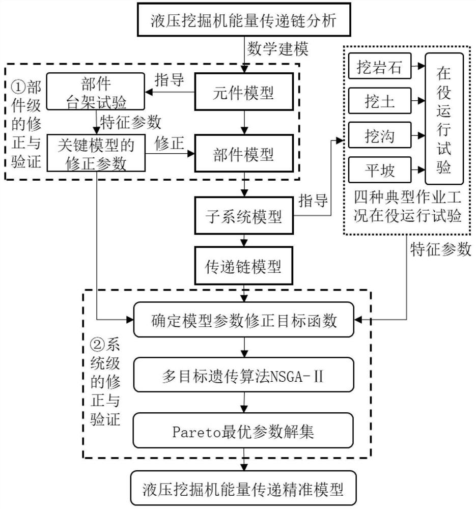 Modelica-based hydraulic excavator energy transfer precise model construction method