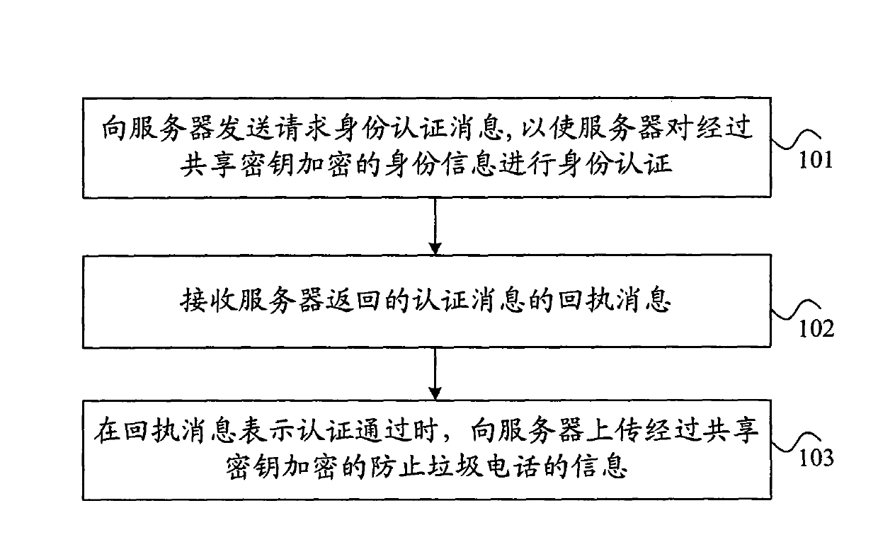 Method for uploading information, method for receiving information, equipment and communication system