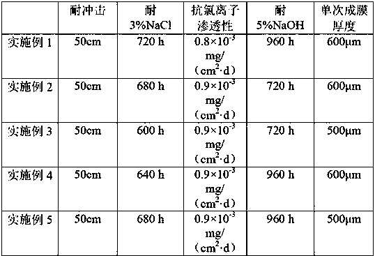 Solvent-free anticorrosive coating material and preparation method thereof