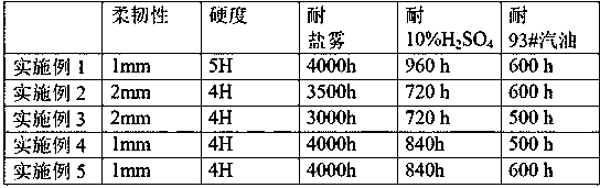 Solvent-free anticorrosive coating material and preparation method thereof