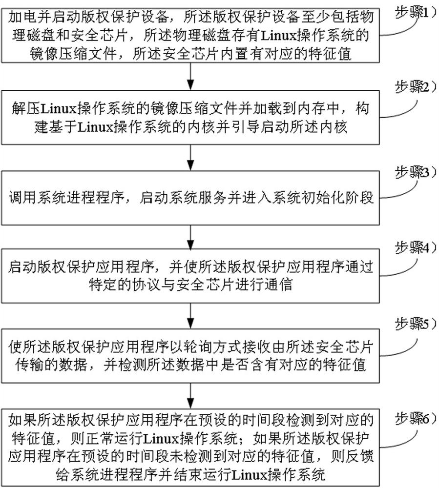 Copyright protection method and equipment based on Linux operating system