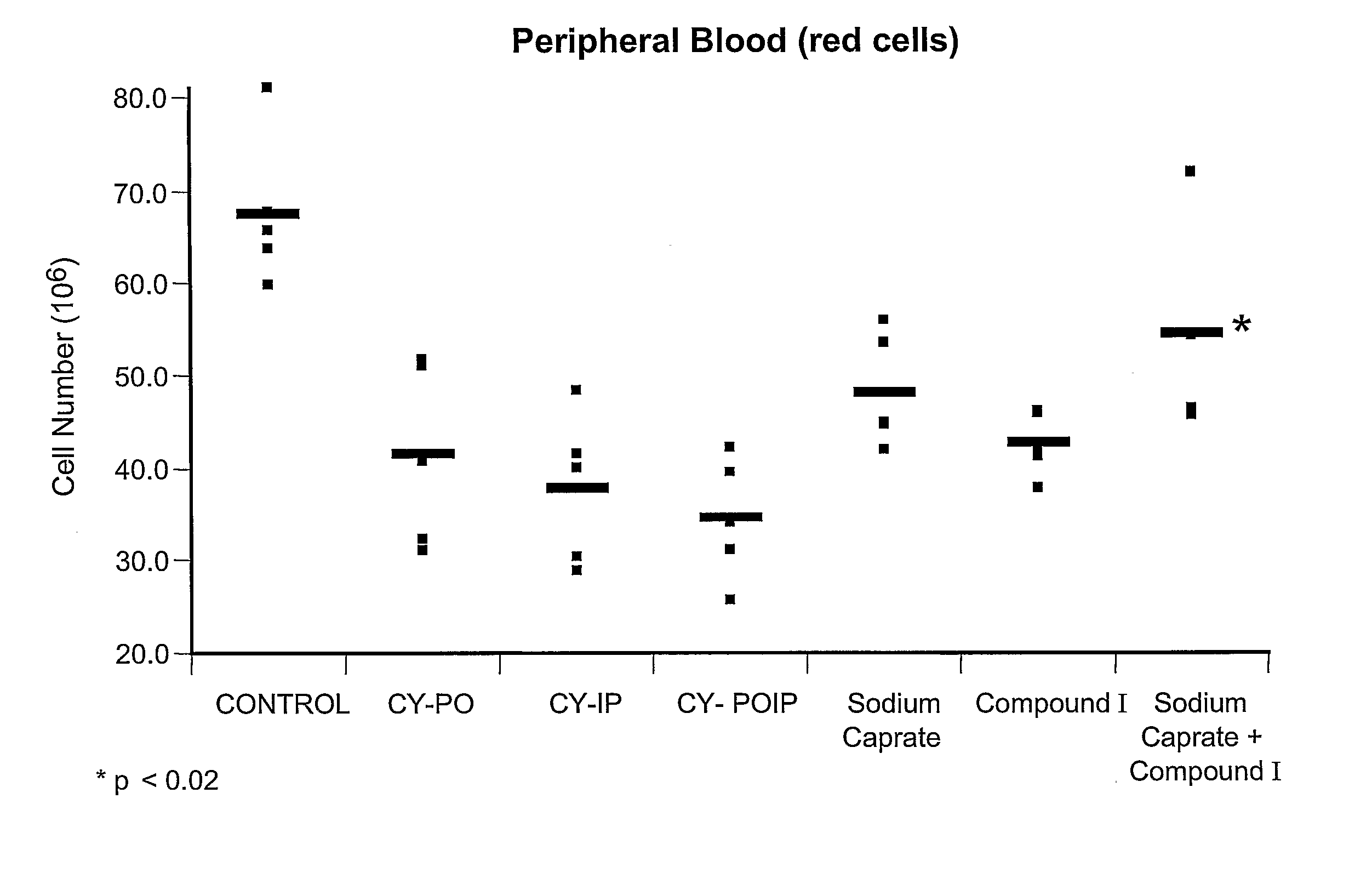 Substituted Purinyl Derivatives With Immunomodulator And Chemoprotective Activity And Use Alone Or With Medium-Chain Length Fatty Acids Or Glycerides