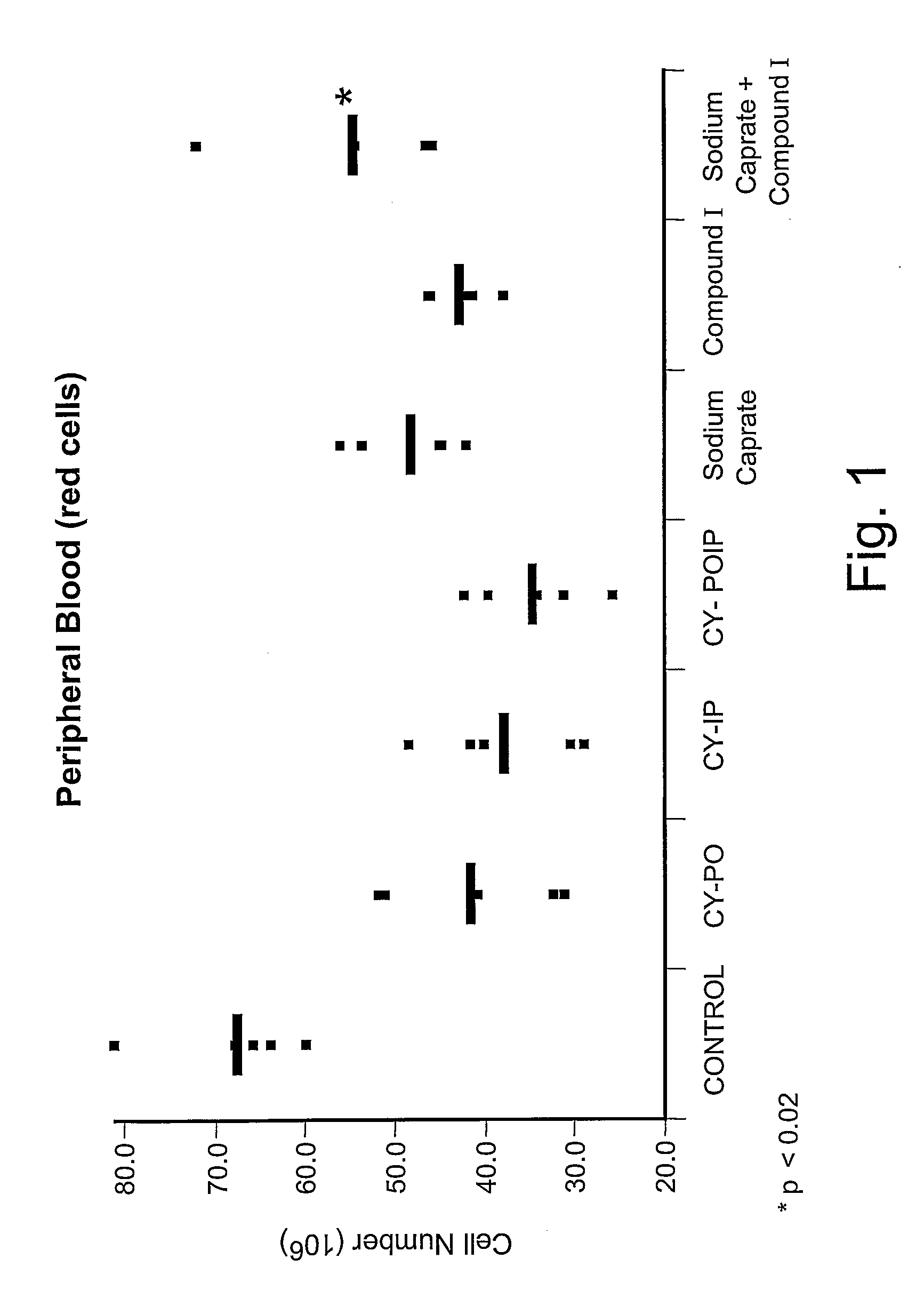 Substituted Purinyl Derivatives With Immunomodulator And Chemoprotective Activity And Use Alone Or With Medium-Chain Length Fatty Acids Or Glycerides