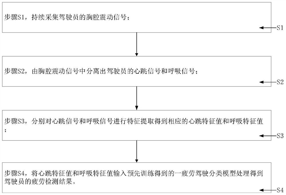 Fatigue driving detection method and system