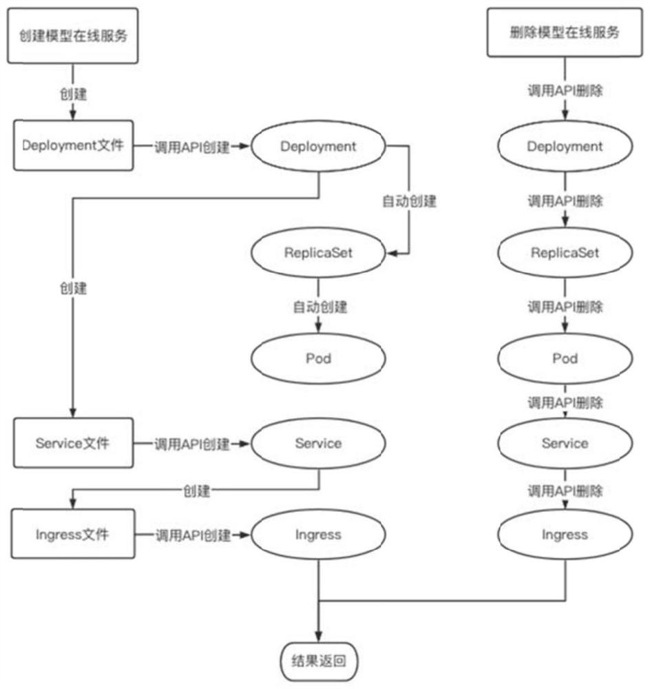 AI model servitization sharing method and system oriented to power grid regulation and control business