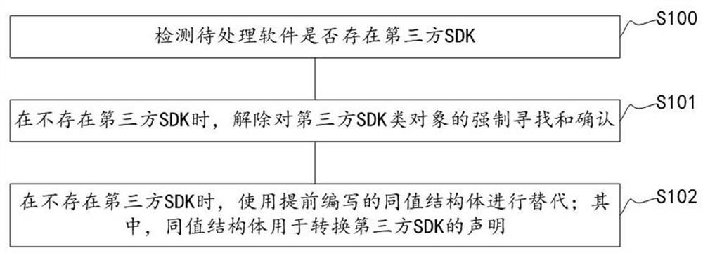 Method and device for solving forced dependence